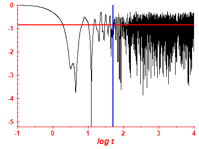 Survival probability log